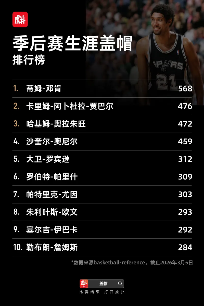 开云体育下载入口-盖帽排行榜：“大梦”奥拉朱旺3830次排名常规赛历史第一