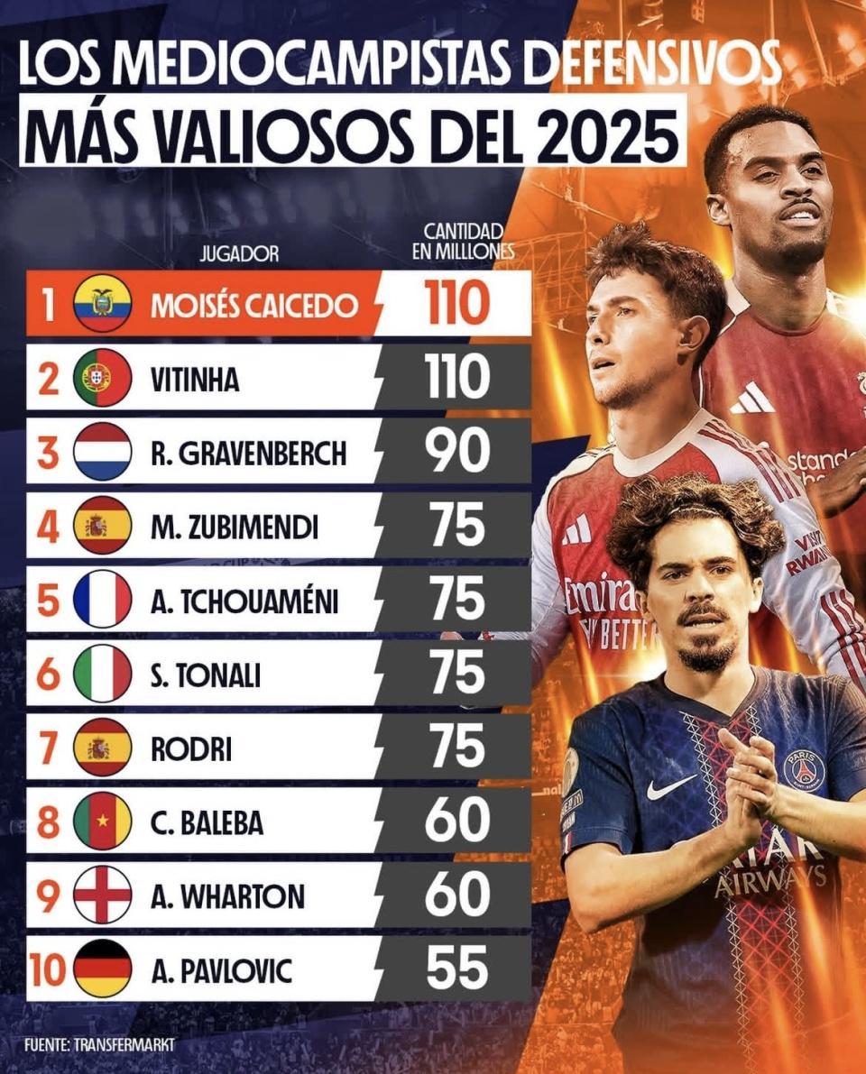 开云体育下载入口-2025年最贵防守型中场榜单发布！琼阿梅尼位列第五 赖斯没上榜？