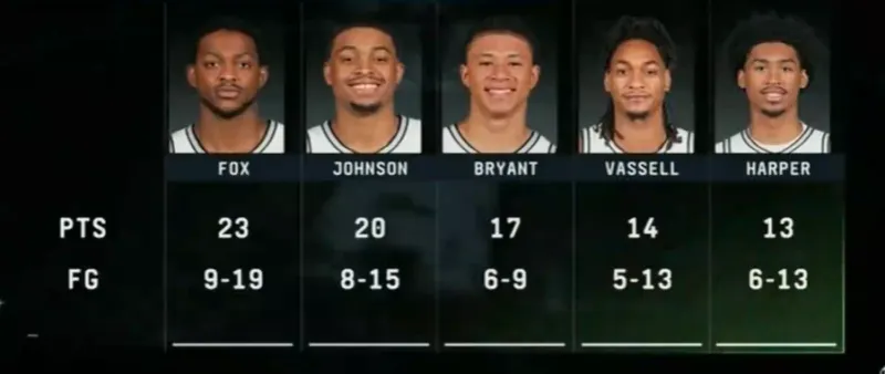 开云体育下载-全民皆兵！文班今日缺阵，马刺6人得分上双&amp;amp;卡布砍下17分